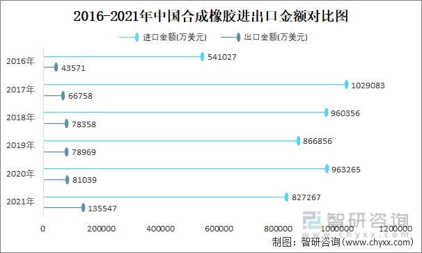 2016-2021年中国合成橡胶进出口金额对比图