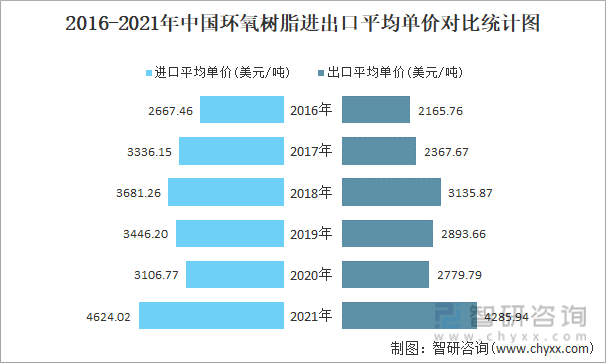 2016-2021年中国环氧树脂进出口平均单价对比统计图