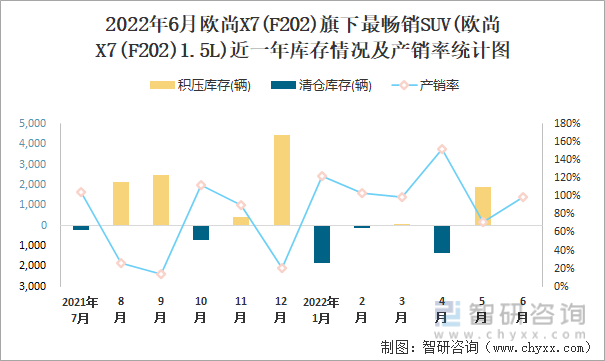 2022年6月欧尚X7(F202)(SUV)旗下最畅销SUV(欧尚X7(F202)1.5L)近一年库存情况及产销率统计图