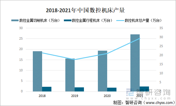 2018-2021年中国数控机床产量