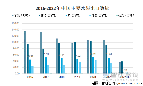 2016-2022年中国主要水果出口数量