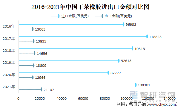 2016-2021年中国丁苯橡胶进出口金额对比图