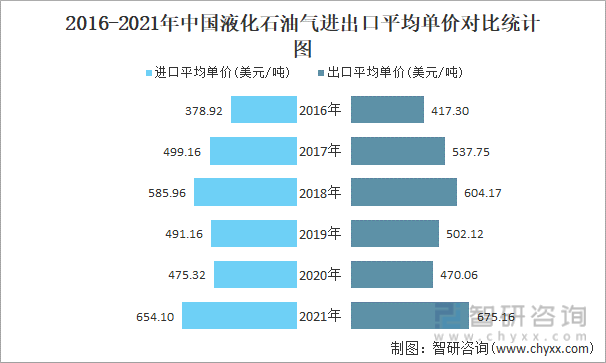 2016-2021年中国液化石油气进出口平均单价对比统计图