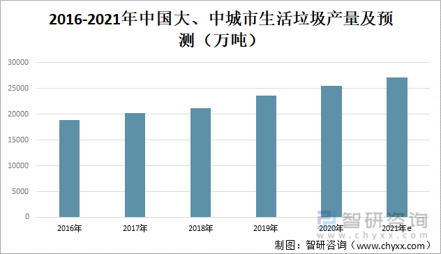 2016-2021年中国大、中城市生活垃圾产量及预测（万吨）