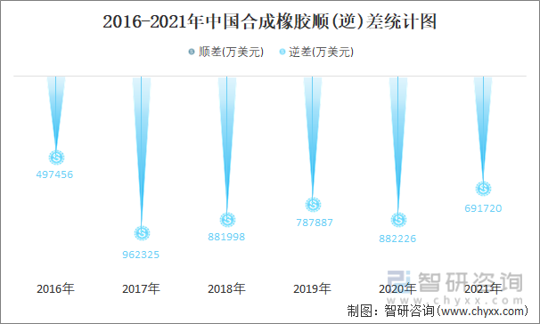 2016-2021年中国合成橡胶顺(逆)差统计图
