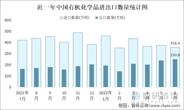 近一年中国有机化学品进出口数量统计图