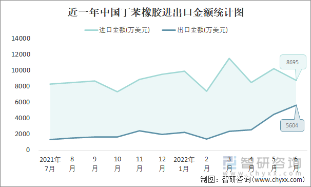 近一年中国丁苯橡胶进出口金额统计图