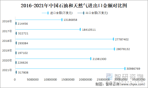 2016-2021年中国石油和天然气进出口金额对比图