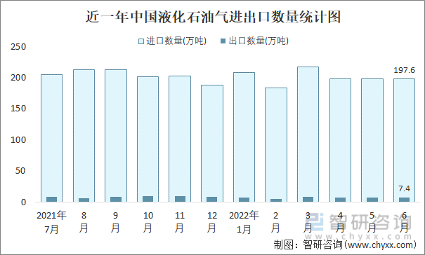 近一年中国液化石油气进出口数量统计图