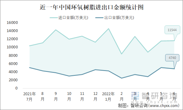 近一年中国环氧树脂进出口金额统计图