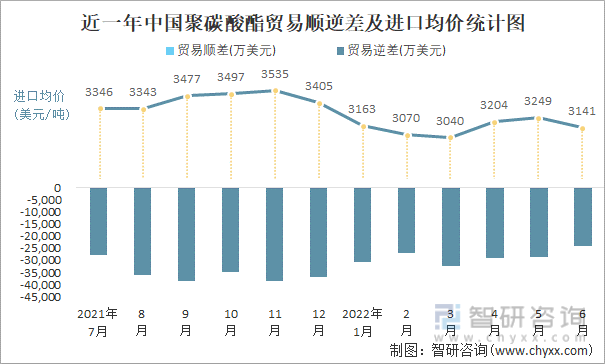 近一年中国聚碳酸酯贸易顺逆差及进口均价统计图