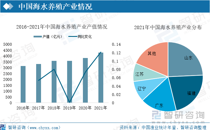 中国海水养殖产业情况