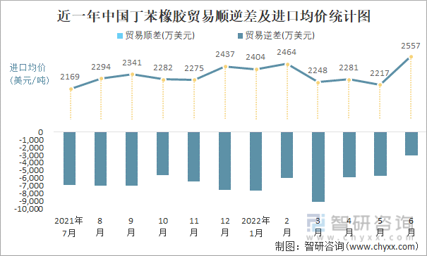 近一年中国丁苯橡胶贸易顺逆差及进口均价统计图