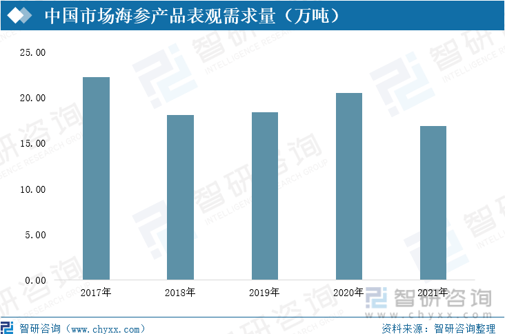 中国市场海参产品表观需求量（万吨）