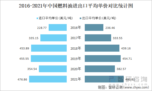 2016-2021年中国燃料油进出口平均单价对比统计图