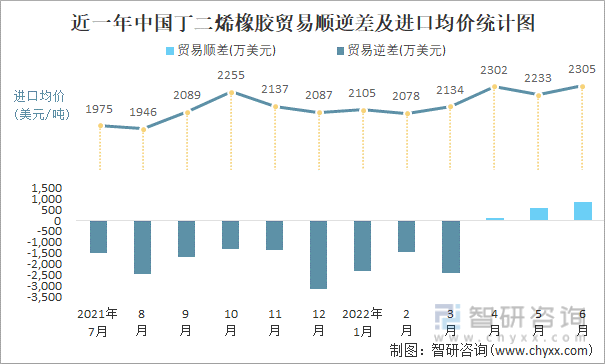 近一年中国丁二烯橡胶贸易顺逆差及进口均价统计图
