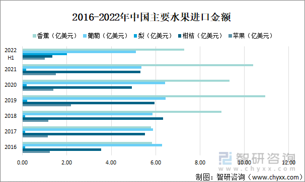 2016-2022年中国主要水果进口金额