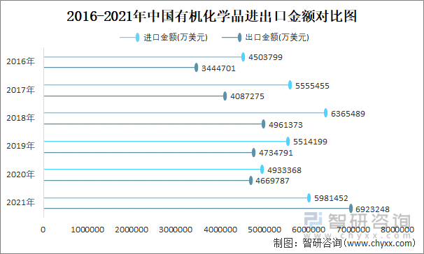2016-2021年中国有机化学品进出口金额对比图