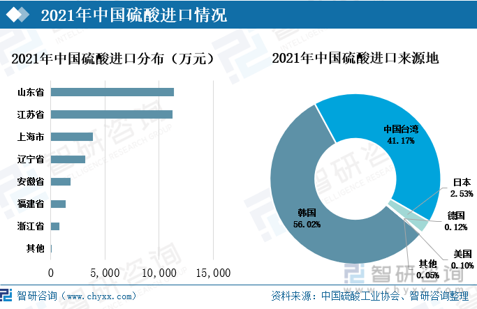 2021年中国硫酸进口需求最多的省份是山东省和江苏省，进口金额分别为1.14亿元、1.12亿元，这两个省份的硫酸进口金额占到了全国硫酸进口金额的67%。2021年韩国是中国最大的硫酸进口来源国，56.02%的硫酸都来自韩国，其次是中国台湾，进口占比超四成，仅次于韩国。