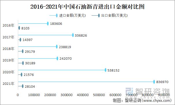 2016-2021年中国石油沥青进出口金额对比图