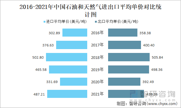 2016-2021年中国石油和天然气进出口平均单价对比统计图