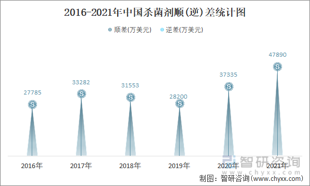 2016-2021年中国杀菌剂顺(逆)差统计图