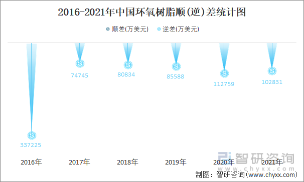 2016-2021年中国环氧树脂顺(逆)差统计图