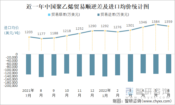近一年中国聚乙烯贸易顺逆差及进口均价统计图