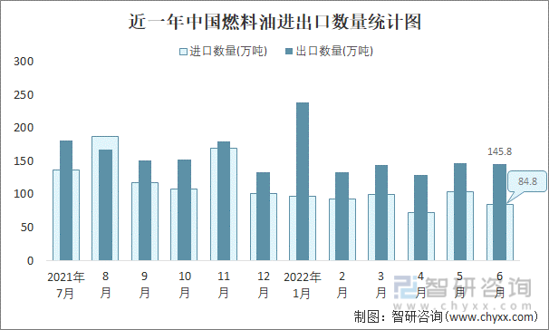 近一年中国燃料油进出口数量统计图