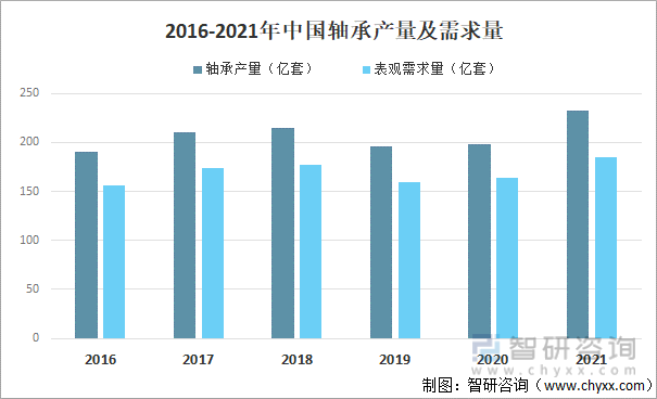 2016-2021年中国轴承产量及需求量