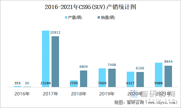 2016-2021年CS95(SUV)产销统计图