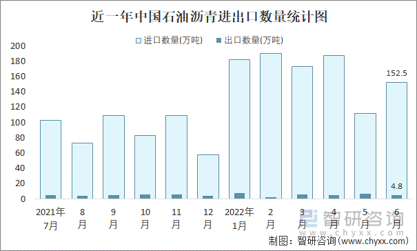 近一年中国石油沥青进出口数量统计图