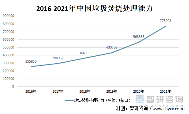 2016-2021年中国垃圾焚烧处理能力