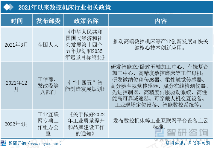 早在2015年国务院发布的《中国制造2025》中就提出到“十四五末”中国高端数控机床及基础装备国内市场占有率超过80%。2021年3月颁布的国民经济“十四五”规划中明确提出立足全产业链培育先进产业集群，推动高端数控机床等产业创新发展，加快关键核心技术创新应用。2022年4月工业互联网专项工作组办公室发布的《关于做好2022年工业质量提升和品牌建设工作的通知》发布数控机床等工业互联网平台设备上云标准，推动制造业向品质卓越、品牌卓著的方向发展，推进实现“制造强国”战略。随着政策效应的稳步释放，我国机床数控化率正在稳步提升中，行业规模快速扩大。