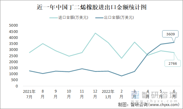 近一年中国丁二烯橡胶进出口金额统计图