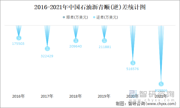 2016-2021年中国石油沥青顺(逆)差统计图