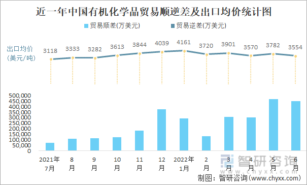 近一年中国有机化学品贸易顺逆差及出口均价统计图