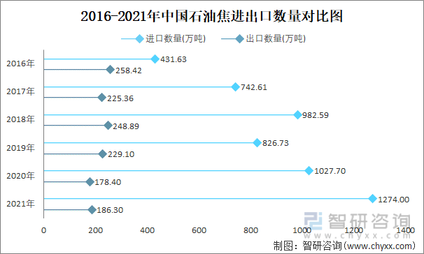 2016-2021年中国石油焦进出口数量对比图