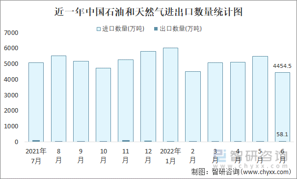 近一年中国石油和天然气进出口数量统计图