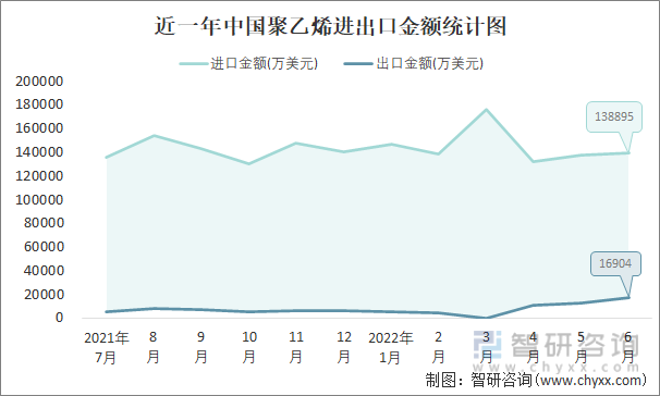 近一年中国聚乙烯进出口金额统计图