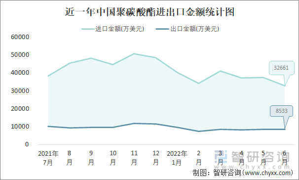 近一年中国聚碳酸酯进出口金额统计图