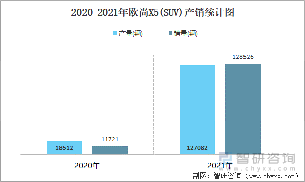 2020-2021年欧尚X5(SUV)产销统计图