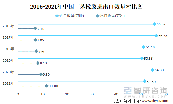 2016-2021年中国丁苯橡胶进出口数量对比图