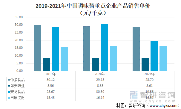 2019-2021年中国调味酱重点企业产品销售单价（元/千克）