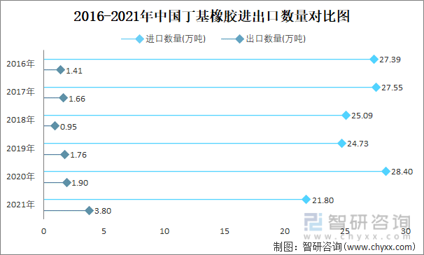 2016-2021年中国丁基橡胶进出口数量对比图