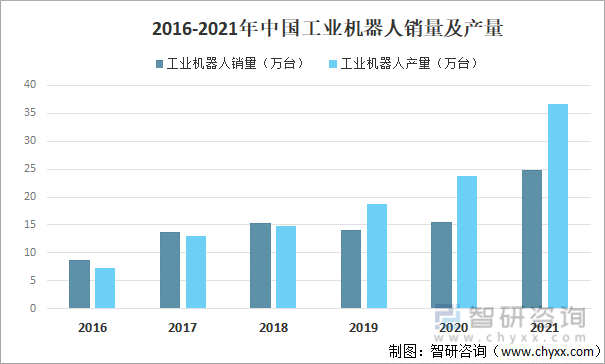 2016-2021年中国工业机器人销量及产量