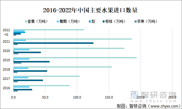 2016-2022年中国主要水果进口数量