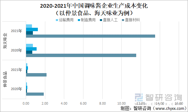 2020-2021年中国调味酱企业生产成本变化（以仲景食品、海天味业为例）
