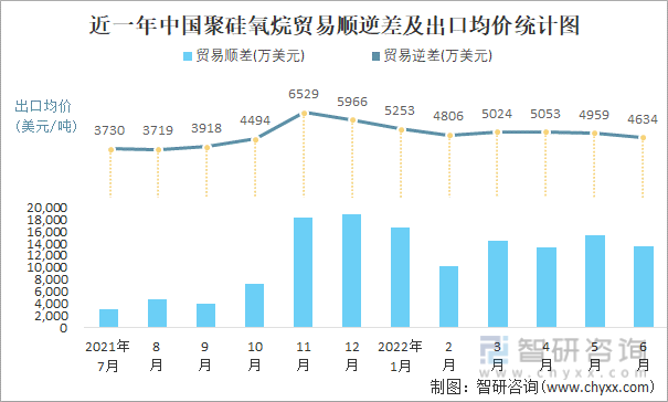 近一年中国聚硅氧烷贸易顺逆差及出口均价统计图