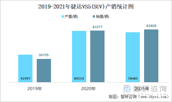 2019-2021年捷达VS5(SUV)产销统计图